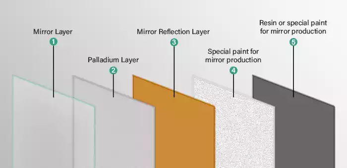 Copper free mirror