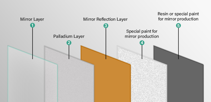 Copper free mirror
